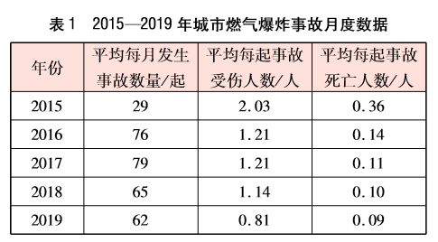 城市燃气爆炸事故统计分析与对策